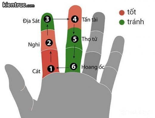 Lục cung là vòng tính tuổi của Hoàng Ốc