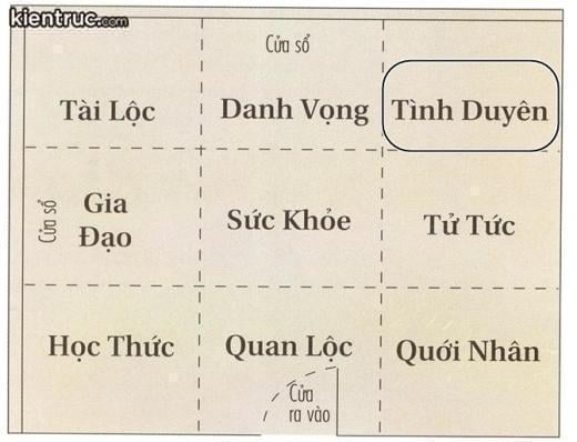 Trong phong thủy, cung Tình Duyên thuộc hành Thổ, nằm ở hướng Tây Nam