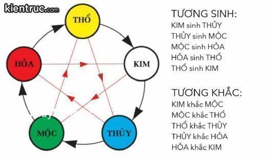 Tương sinh trong ngũ hành được dùng để chỉ mối quan hệ hỗ trợ, giúp đỡ lẫn nhau